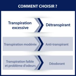 Lăn khử mùi hôi nách dành cho da thường Etiaxil Détranspirant Traitement (Đỏ) 14 lan khu mui dac tri hoi nach etiaxil detranspirant traitement normales15ml ke
