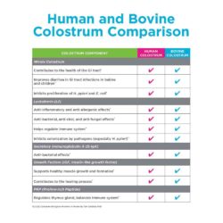 colostrum comparison chart