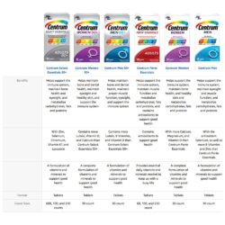 Vitamin dành cho người lớn Centrum Adults Forte Essentials 100 viên 11 vitamin danh cho nguoi lon centrum adults forte essentials 100 vien kf