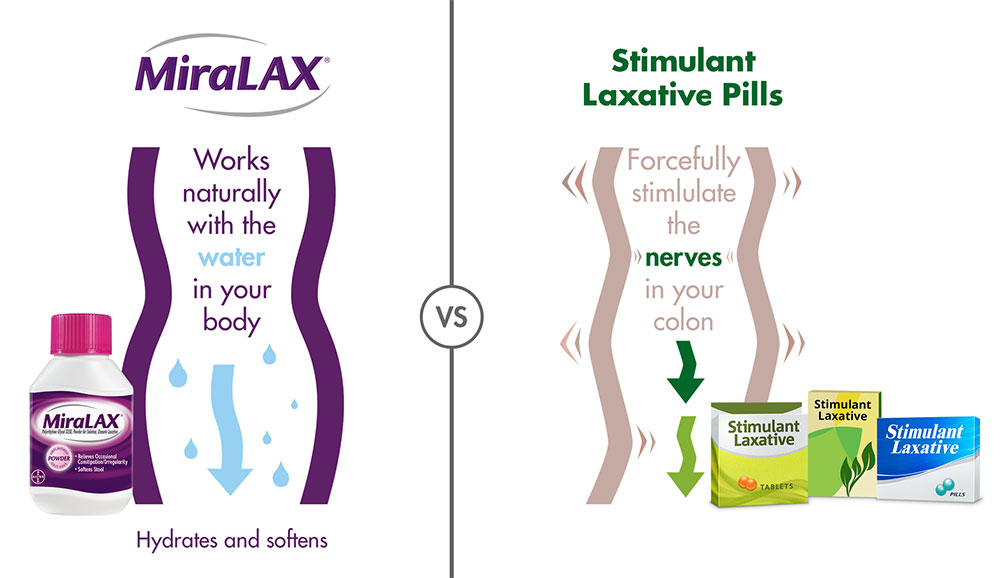Hỗ trợ nhuận tràng, trị táo bón MiraLax Mix-in Pax Laxative Powder 10 gói