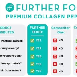 Thực phẩm bổ sung Further Food Collagen Peptides Protein Powder 680g 15 thuc pham bo sung further food collagen peptides protein powder 226g ke