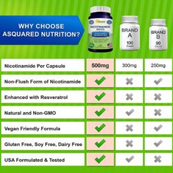 Viên uống bổ sung Vitamin B3 ASquared Nutrition Nicotinamide 500mg With Resveratrol 120 Capsules 18 vien uong bo sung vitamin b3 asquared nutrition nicotinamide 500mg with resveratrol 120 capsules kh