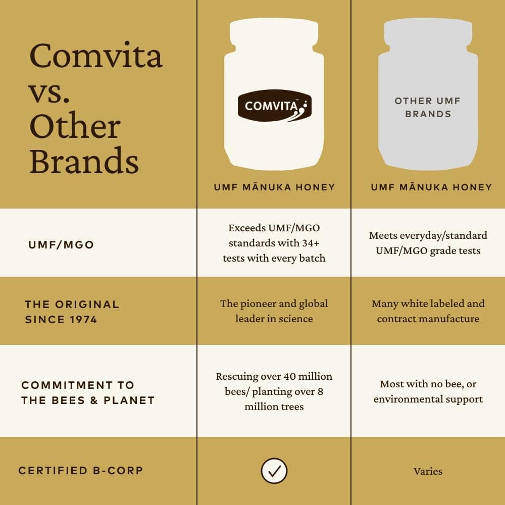 Mật ong Comvita Certified UMF 18+ (MGO 696+) Raw Manuka Honey 500g - Ảnh 6